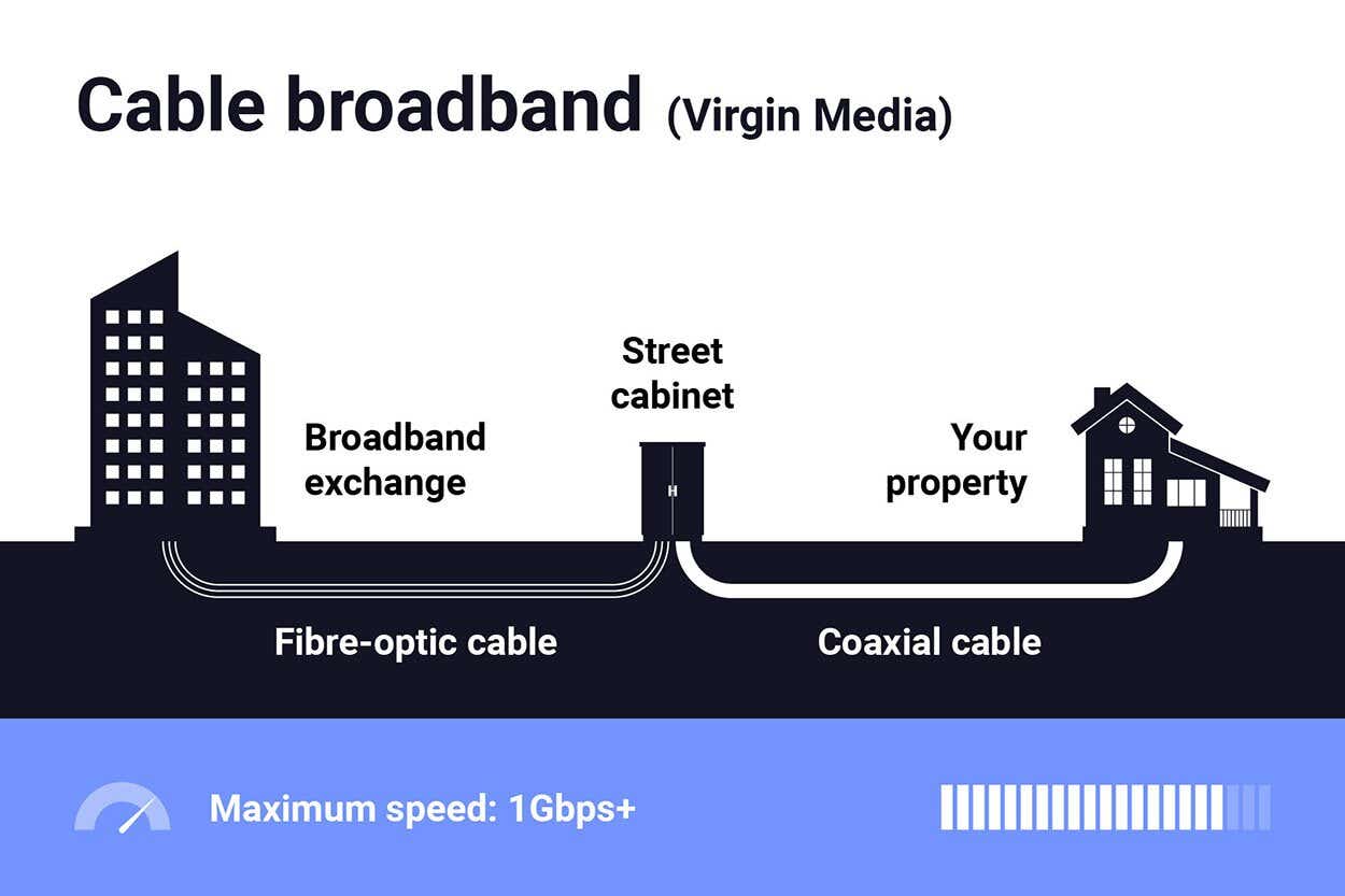 types of broadband virgin media cable graphic