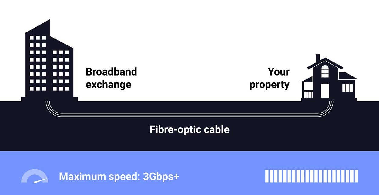 types of broadband full fibre